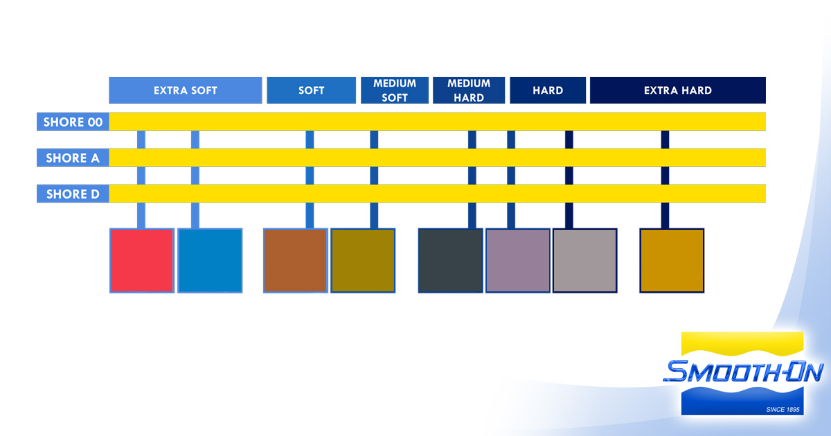 Polyurethane Shore Hardness Chart