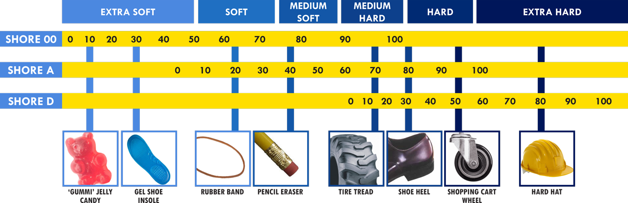 Rubber Hardness Comparison Chart